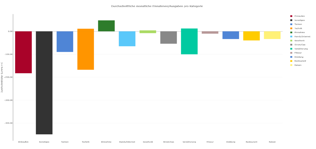 src/main/resources/static/images/charts/averageMonthlyIncomesAndExpendituresPerCategoryBar.png