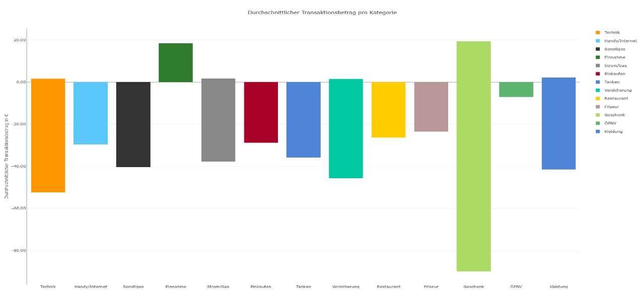 src/main/resources/static/images/charts/averageTransactionAmountPerCategory.png