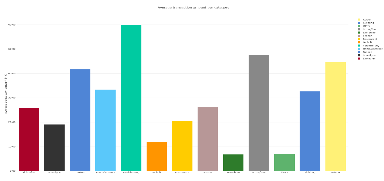 src/main/resources/static/images/charts/averageTransactionAmountPerCategory.png